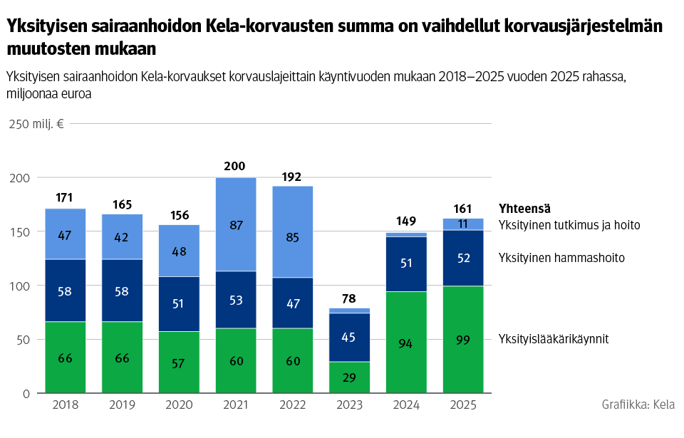 Kuvio: Yksityisen sairaanhoidon Kela-korvaukset korvauslajeittain käyntivuoden mukaan 2018–2025 vuoden 2025 rahassa. Kuvasta näkee, että yksityisen sairaanhoidon Kela-korvausten summa on vaihdellut korvausjärjestelmän muutosten mukaan.