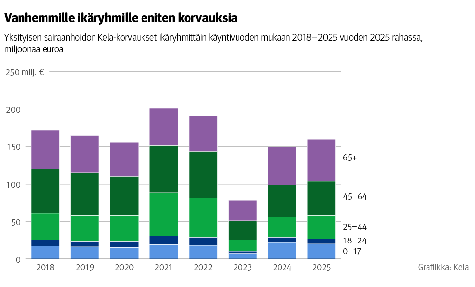 Kuvio: Yksityisen sairaanhoidon Kela-korvaukset ikäryhmittäin käyntivuoden mukaan 2018–2025 vuoden 2025 rahassa. Kuvasta näkee, että vanhemmille ikäryhmille maksetaan eniten korvauksia.