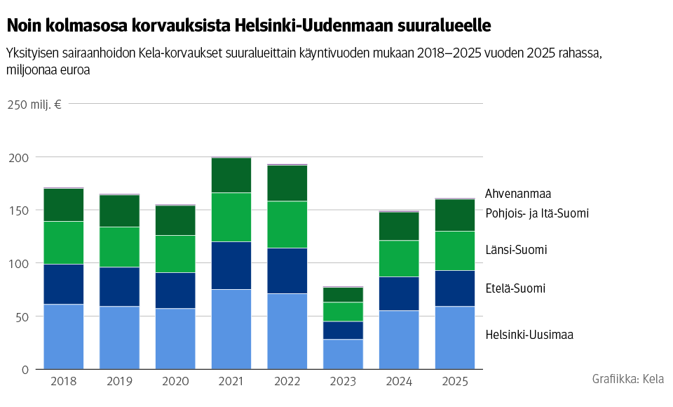 Kuvio: Yksityisen sairaanhoidon Kela-korvaukset suuralueittain käyntivuoden mukaan 2018–2025 vuoden 2025 rahassa. Kuvasta näkee, että noin kolmasosa korvauksista maksetaan Helsinki-Uudenmaan suuralueelle.