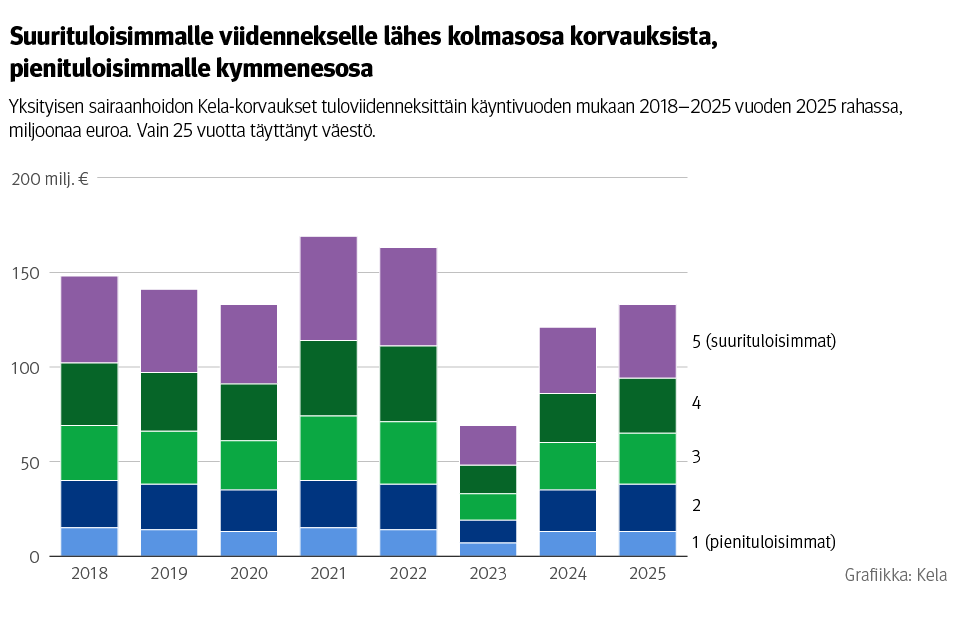 Kuvio: Yksityisen sairaanhoidon Kela-korvaukset tuloviidenneksittäin käyntivuoden mukaan 2018–2025 vuoden 2025 rahassa. Kuvasta näkee, että suurituloisimmalle viidennekselle maksetaan lähes kolmasosa korvauksista, pienituloisimmalle kymmenesosa.