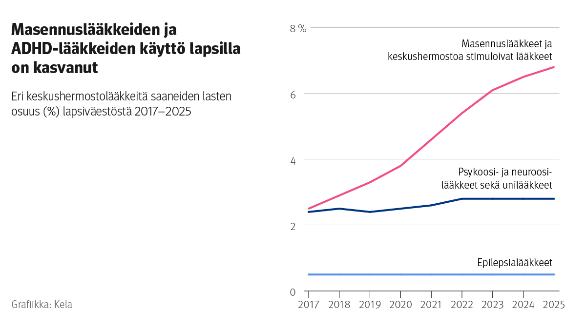 Viivakaavio: Systeemisiä infektiolääkkeitä ja hermostolääkkeitä saaneiden lasten osuus (%) lapsiväestöstä 2017–2025. Kuvasta näkee, että lapsilla on vähentynyt antibioottien käyttö ja lisääntynyt hermostolääkkeiden käyttö. Antibioottien käyttö väheni jyrkästi vuosina 2019–2021 ja kasvoi jälleen vuosina 2022–2024, kun taas hermostolääkkeiden käyttö kasvoi etenkin vuodesta 2021 alkaen.