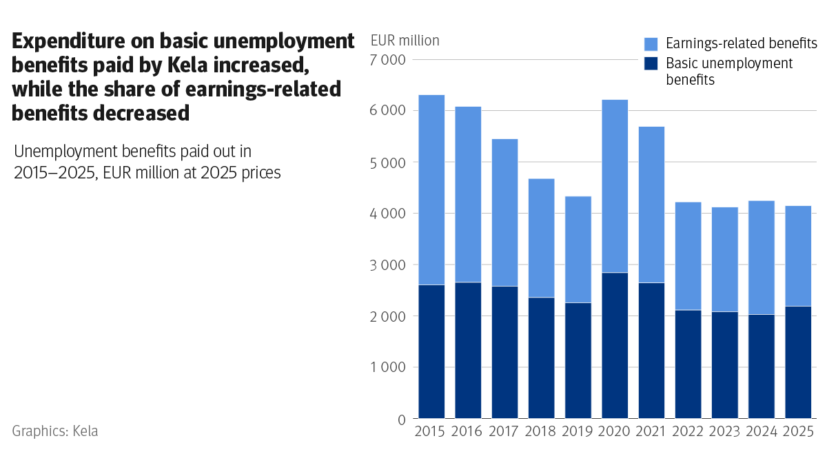 Kuvion otsikko: Expenditure on Kela-paid basic unemployment benefits increased, share of earnings-related unemployment benefits decreased