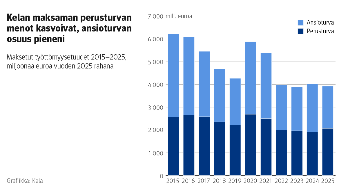  Kuvion otsikko: Kelan maksaman perusturvan menot kasvoivat, ansioturvan osuus pieneni. Kuvio näyttää maksetut työttömyysetuudet 2015-2025.