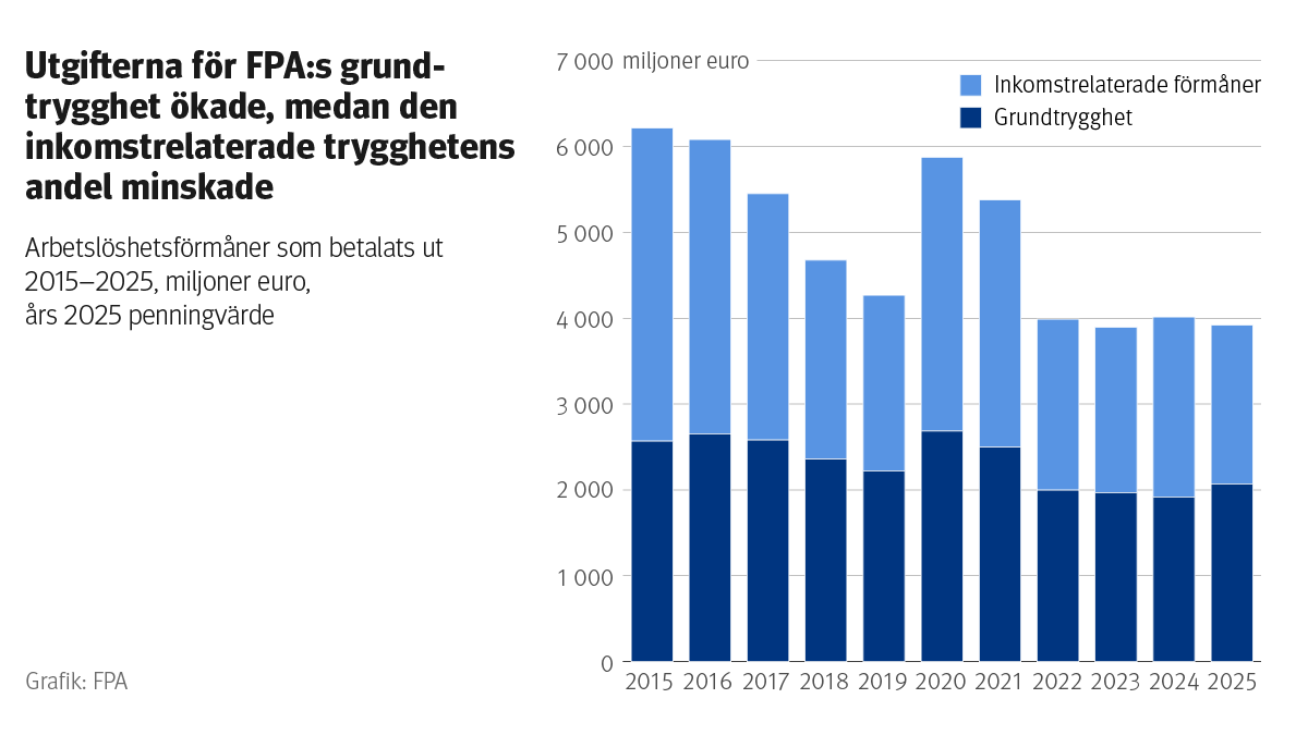 Figurens rubrik: Utgifterna för de grundtrygghetsförmåner som FPA betalar ut ökade, andelen inkomstrelaterade förmåner minskade