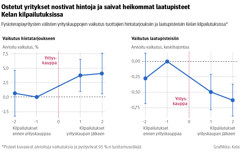 Yhdistelmäkaavio: Fysioterapiayritysten välisten yrityskauppojen vaikutus tuottajien hintatarjouksiin ja laatupisteisiin Kelan kilpailutuksissa. Kuvasta näkee, että ostetut yritykset nostivat hintoja ja saivat heikommat laatupisteet Kelan kilpailutuksissa.