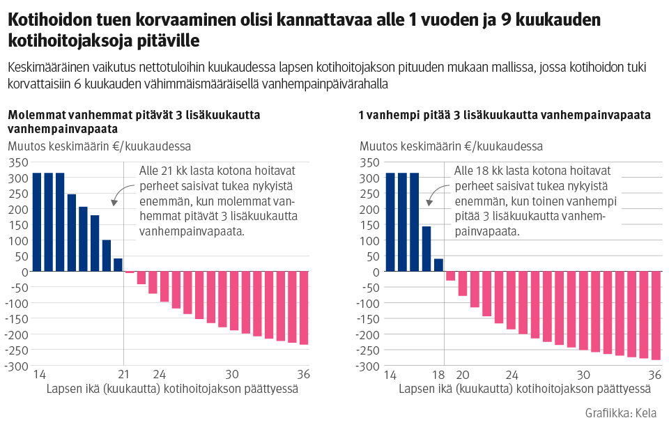 Pylväsdiagrammit: Keskimääräinen vaikutus nettotuloihin kuukaudessa lapsen kotihoitojakson pituuden mukaan mallissa, jossa kotihoidon tuki korvattaisiin 6 kuukauden vähimmäismääräisellä vanhempainpäivärahalla. Kuvasta näkee, että kotihoidon tuen korvaaminen olisi kannattavaa alle 1 vuoden ja 9 kuukauden kotihoitojaksoja pitäville. Kun molemmat vanhemmat pitävät 3 lisäkuukautta vanhempainvapaata, keskimääräinen vaikutus nettotuloihin muuttuu positiivisesta negatiiviseksi noin 21 kuukauden kotihoitojakson kohdalla, ja kun 1 vanhempi pitää 3 lisäkuukautta vanhempainvapaata, noin 18 kuukauden kohdalla.