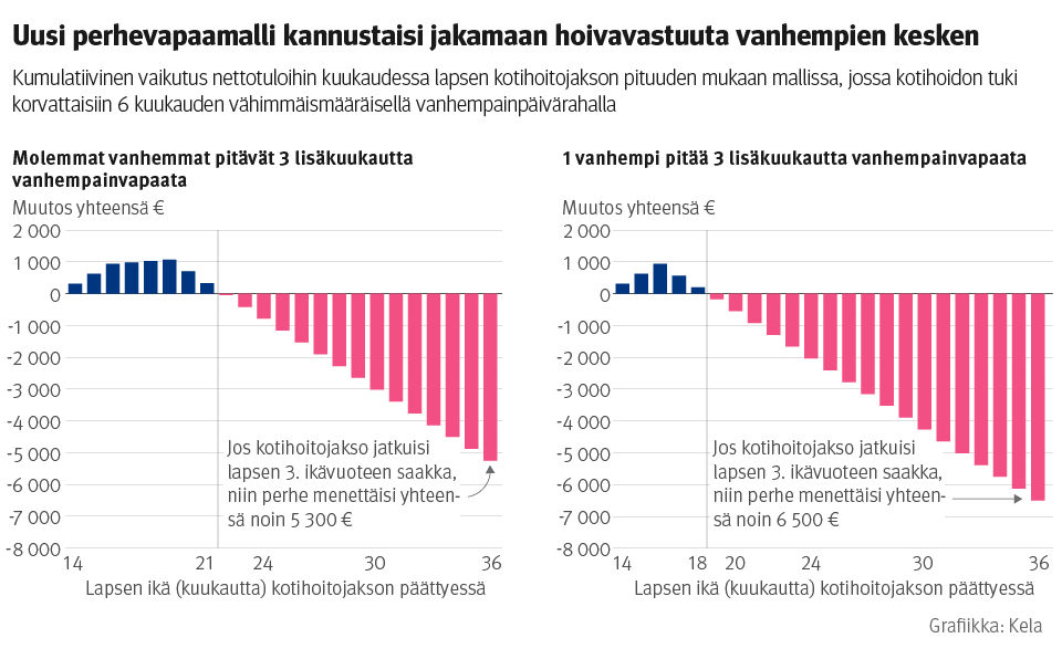 Pylväsdiagrammit: Kumulatiivinen vaikutus nettotuloihin kuukaudessa lapsen kotihoitojakson pituuden mukaan mallissa, jossa kotihoidon tuki korvattaisiin 6 kuukauden vähimmäismääräisellä vanhempainpäivärahalla. Kuvasta näkee, että uusi perhevapaamalli kannustaisi jakamaan hoivavastuuta vanhempien kesken. Molemmissa esimerkeissä muutos tuloissa muuttuu negatiiviseksi kotihoitojakson pidentyessä, ja menetys on 36 kuukauden kohdalla noin 5 000–6 500 euroa.