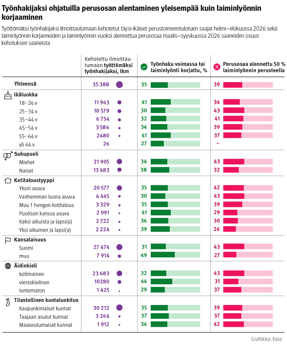 Infograafi: Työttömäksi työnhakijaksi ilmoittautumaan kehotetut täysi-ikäiset perustoimeentulotuen saajat helmi–elokuussa 2026 sekä laiminlyönnin korjanneiden ja laiminlyönnin vuoksi alennettua perusosaa saaneiden osuus kehotuksen saaneista. Kuvasta näkee, että työnhakijaksi ohjatuilla perusosan alentaminen oli yleisempää kuin laiminlyönnin korjaaminen. Kaikista 35 388 kehotuksen saaneesta 35 prosenttia korjasi laiminlyönnin ja 39 prosentilla perusosaa alennettiin 50 prosenttia laiminlyönnin perusteella. Muita keskeisiä tuloksia käsitellään tekstissä.