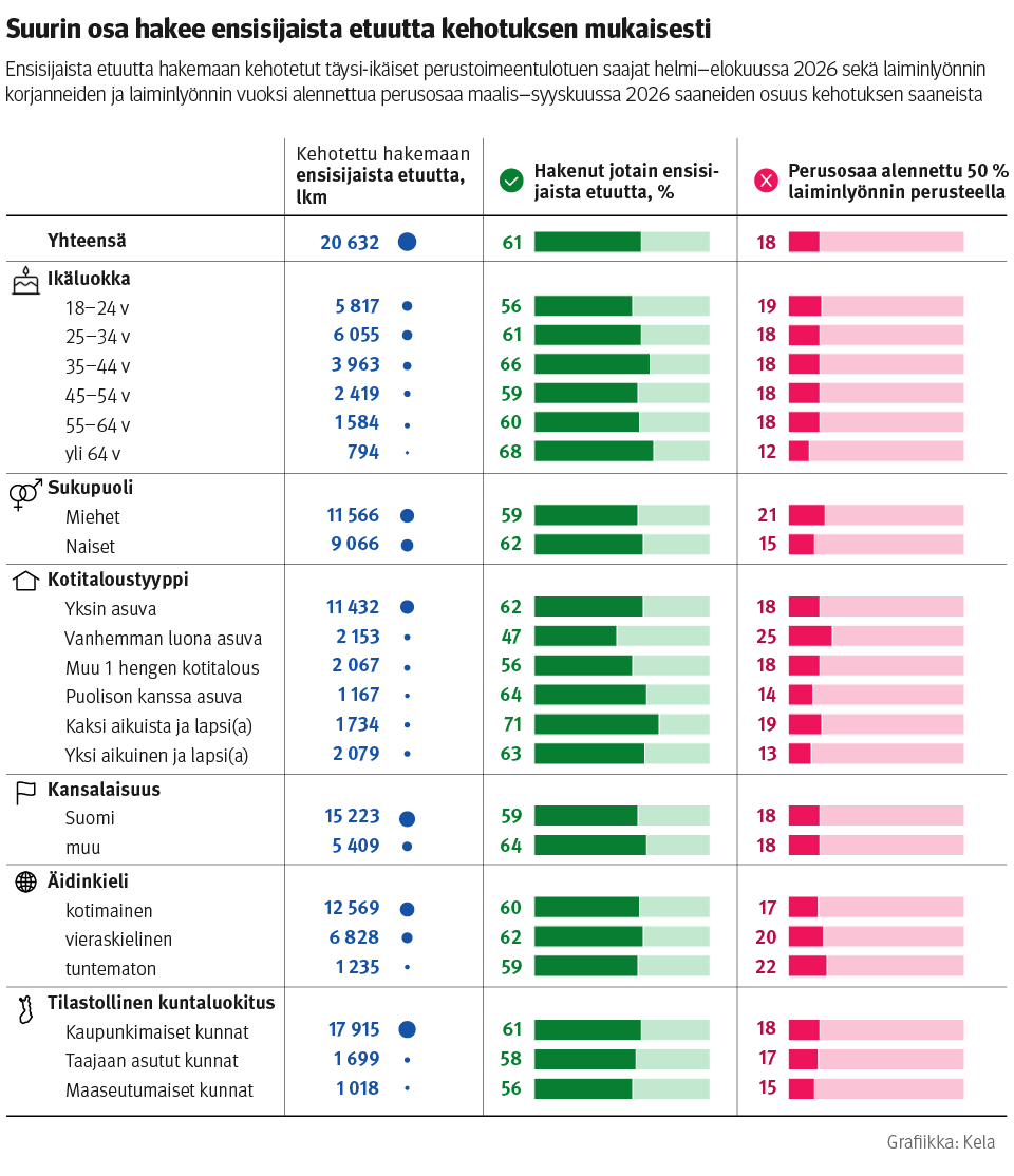 Infograafi: Ensisijaista etuutta hakemaan kehotetut täysi-ikäiset perustoimeentulotuen saajat helmi–elokuussa 2026 sekä laiminlyönnin korjanneiden ja laiminlyönnin vuoksi alennettua perusosaa maalis–syyskuussa 2026 saaneiden osuus kehotuksen saaneista. Kuvasta näkee, että suurin osa hakee ensisijaista etuutta kehotuksen mukaisesti. Kaikista 20 632 kehotuksen saaneesta 61 prosenttia haki jotain ensisijaista etuutta, ja 18 prosentilla perusosaa alennettiin 50 prosenttia laiminlyönnin perusteella. Muita keskeisiä tuloksia käsitellään tekstissä.