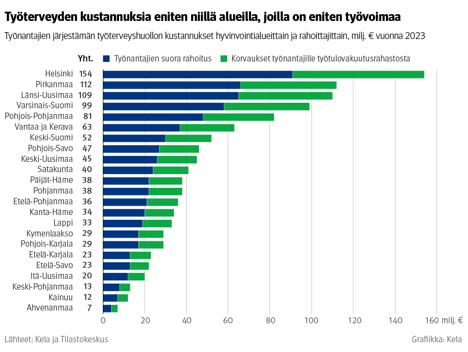 Vaakapylväskyvio: Työnantajien järjestämän työterveyshuollon kustannukset hyvinvointialueittain ja rahoittajittain vuonna 2023. Kuvasta näkee, että työterveyden kustannuksia on eniten niillä alueilla, joilla on myös eniten työvoimaa: Helsingissä, Pirkanmaalla ja Länsi-Uudellamaalla. Vähiten puolestaan Ahvenanmaalla, Kainuussa ja Keski-Pohjanmaalla.