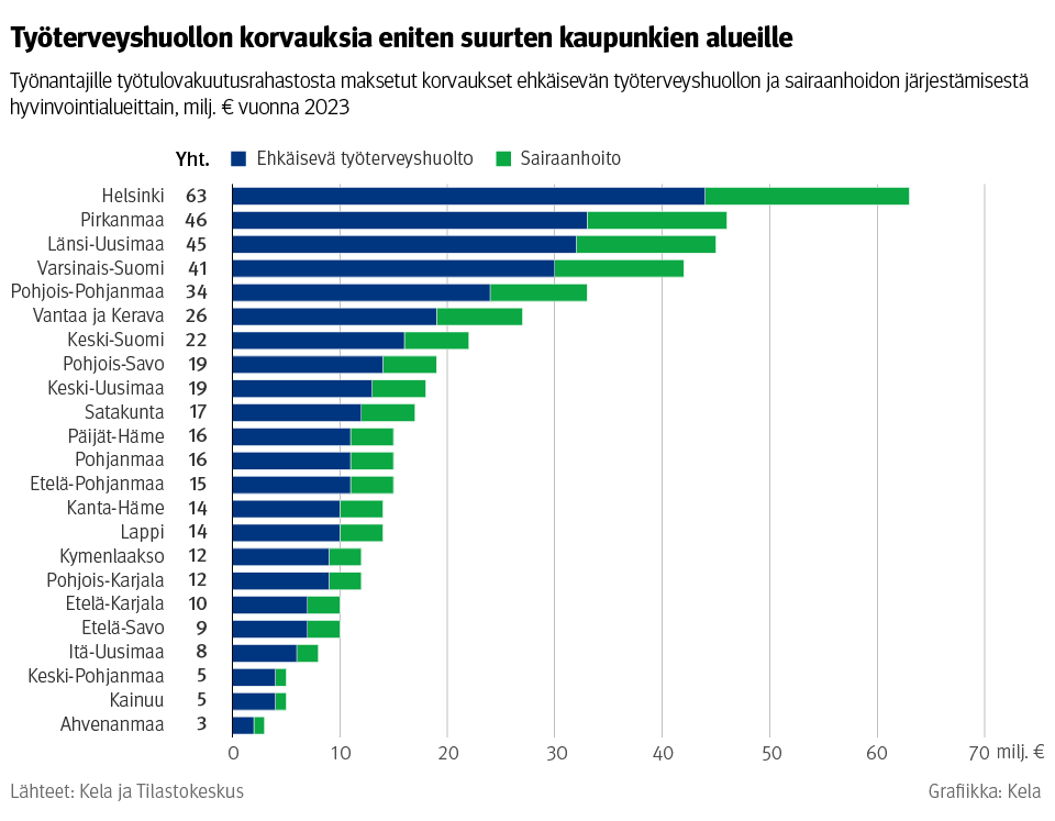 Vaakapylväskuvio: Työnantajille työtulovakuutusrahastosta maksetut korvaukset ehkäisevän työterveyshuollon ja sairaanhoidon järjestämisestä hyvinvointialueittain vuonna 2023. Kuvasta näkee, että työterveyshuollon korvauksia maksetaan eniten suurten kaupunkien alueille: Helsinkiin, Pirkanmaalle ja Länsi-Uudellemaalle. Vähiten puolestaan Ahvenanmaalle, Kainuuseen ja Keski-Pohjanmaalle.