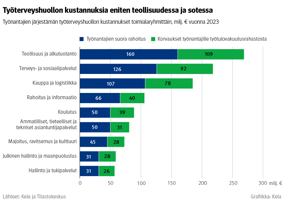 Kuvio: Työnantajien järjestämän työterveyshuollon kustannukset toimialaryhmittäin vuonna 2023. Kuvasta näkee, että työterveyshuollon kustannuksia on eniten teollisuudessa ja sotessa.