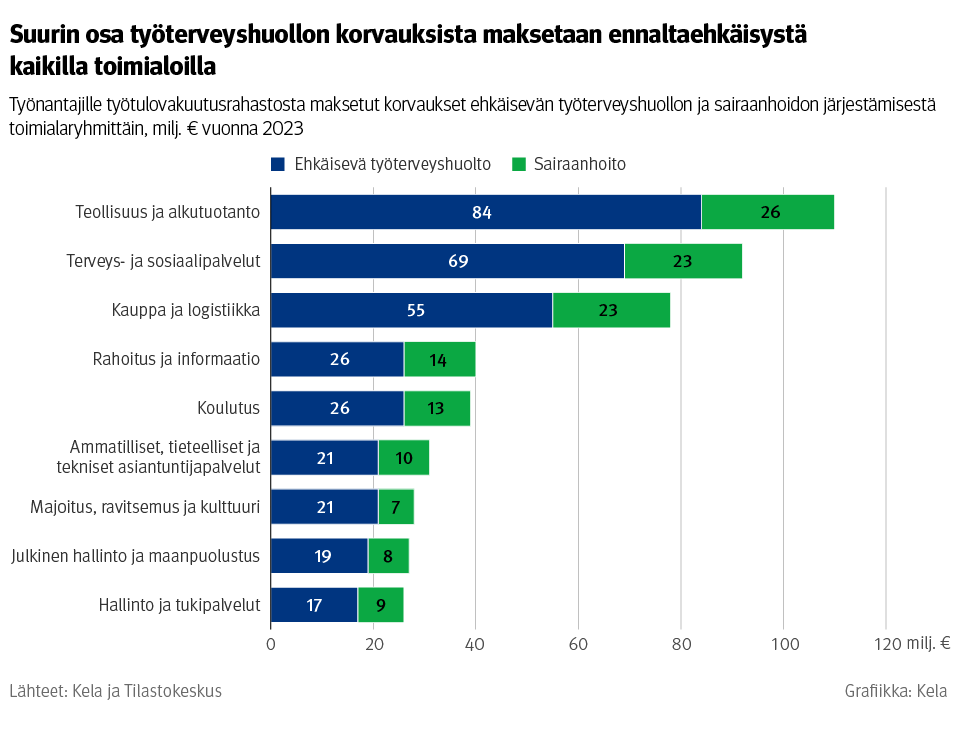 Kuvio: Työnantajille maksetut korvaukset ehkäisevän työterveyshuollon ja sairaanhoidon järjestämisestä toimialaryhmittäin vuonna 2023. Kuvasta näkee, että suurin osa työterveyden korvauksista kaikilla toimialoilla kohdistuu ehkäisevään toimintaan.