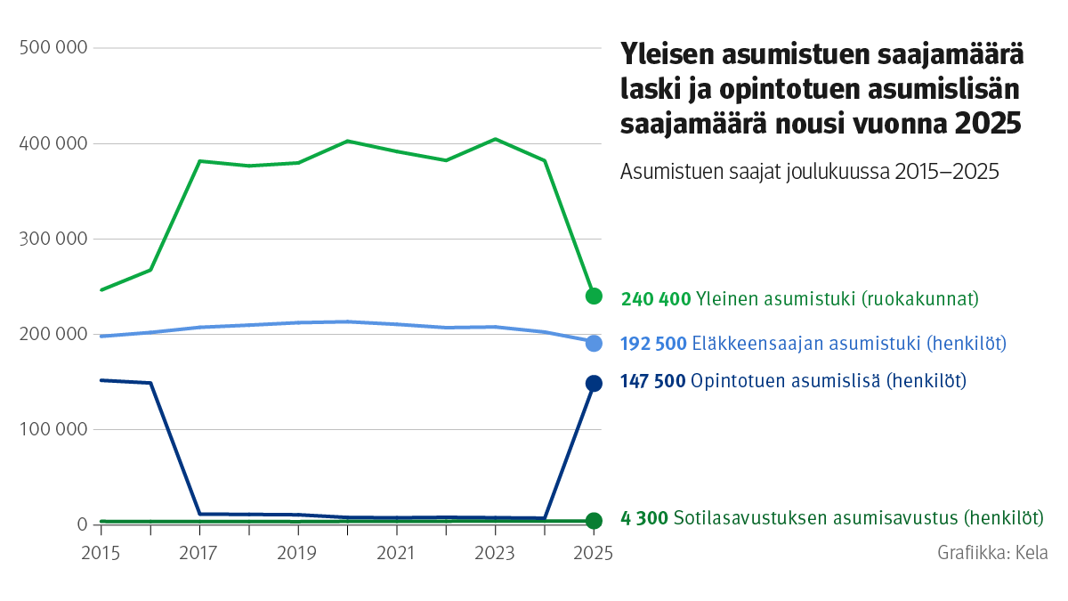 Kuvion otsikko: Yleisen asumistuen saajamäärä laski ja opintotuen asumislisän saajamäärä nousi vuonna 2015. Kuvio näyttää yleisen asumistuen, eläkkeensaajan asumistuen, opintotuen asumislisän ja sotilasavustuksen asumisavustuksen saajamäärät 2015-2025.