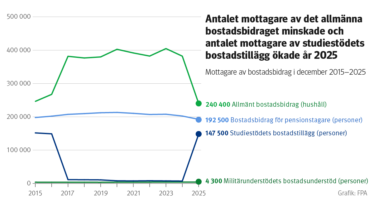 ALT: Diagramrubrik: Antalet mottagare av allmänt bostadsbidrag minskade och antalet mottagare av bostadstillägget inom studiestödet ökade år 2015. Diagrammet visar antalet mottagare av allmänt bostadsbidrag, bostadsbidrag för pensionstagare, bostadstillägg inom studiestödet och bostadsbidrag inom militärunderstödet under åren 2015–2025.
