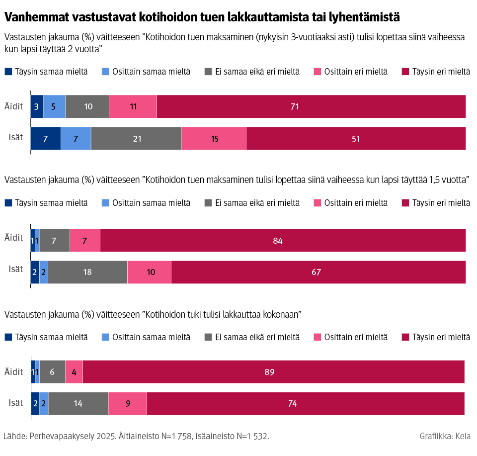 Kuvio: Vastausten jakauma väitteeseen ”Kotihoidon tuen maksaminen tulisi lopettaa siinä vaiheessa, kun lapsi täyttää 2 vuotta. Kuvasta näkee, että vanhemmat pääosin vastaustavat kotihoidon tuen lakkauttamista tai lyhentämistä.