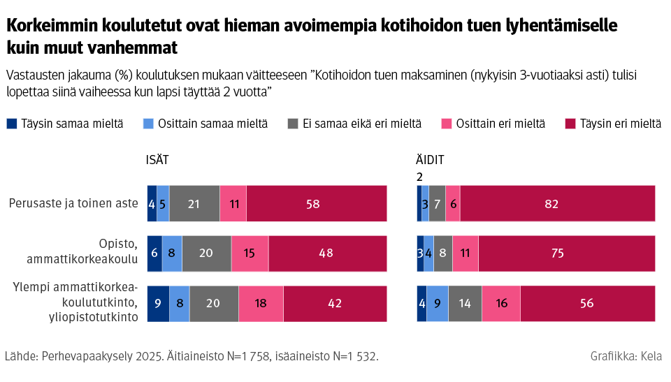 Kuvio: Vastausten jakauma koulutuksen mukaan väitteeseen ”Kothoidon tuen maksaminen tulisi lopettaa siinä vaiheessa kun lapsi täyttää 2 vuotta”. Kuvasta näkee, että korkeimmin koulutetut ovat hieman avoimempia kotihoidon tuen lyhentämiselle kuin muut vanhemmat.