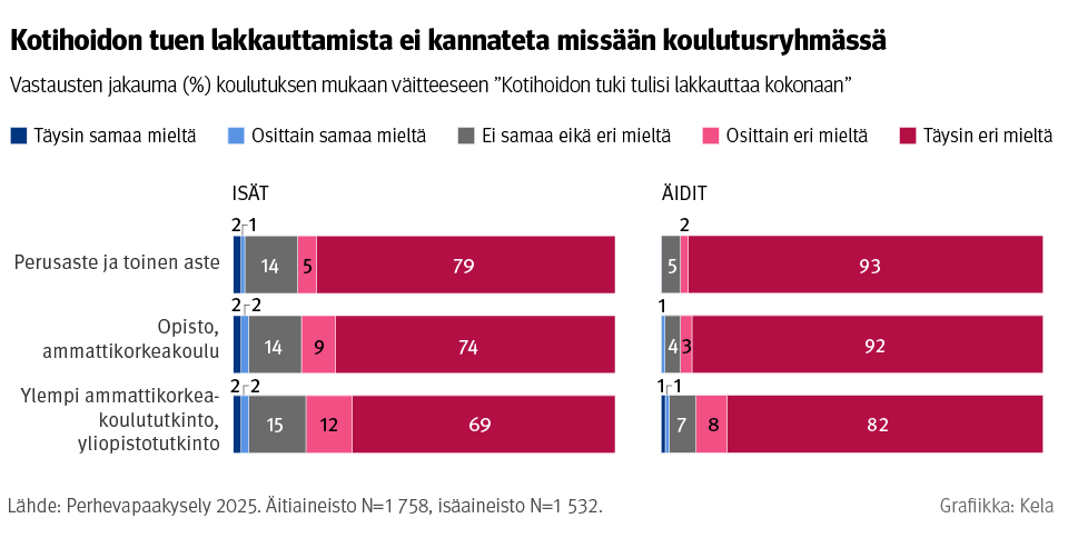 Kuvio: Vastausten jakauma koulutuksen mukaan väitteeseen ”Kotihoidon tuki tulisi lakkauttaa kokonaan”. Kuvasta näkee, että kotihoidon tuen lakkauttamista ei kannateta missään koulutusryhmässä.