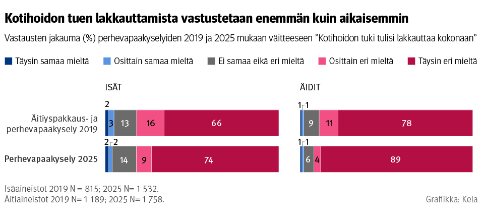Kuvio: Vastausten jakauma perhevapaakyselyiden 2019 ja 2025 mukaan väitteeseen ”Kotihoidon tuki tulisi lakkauttaa kokonaan”. Kuvasta näkee, että kotihoidon tuen lakkauttamista vastustetaan enemmän kuin aikaisemmin.