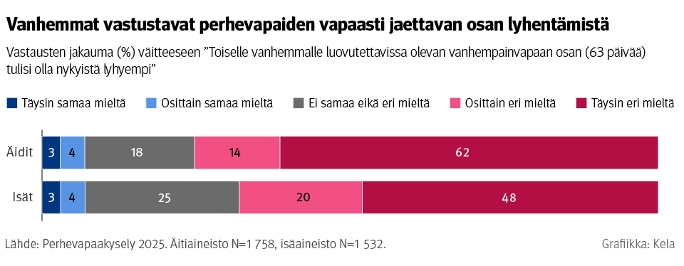 Kuvio: Vastausten jakauma väitteeseen "Toiselle vanhemmalle luovutettavissa olevan vanhempainvapaan osan tulisi olla nykyistä lyhyempi" Perhevapaakysely 2025 -tutkimuksessa. Kuvasta näkee, että vanhemmat pääosin vastustavat perhevapaiden vapaasti jaettavan osan lyhentämistä.