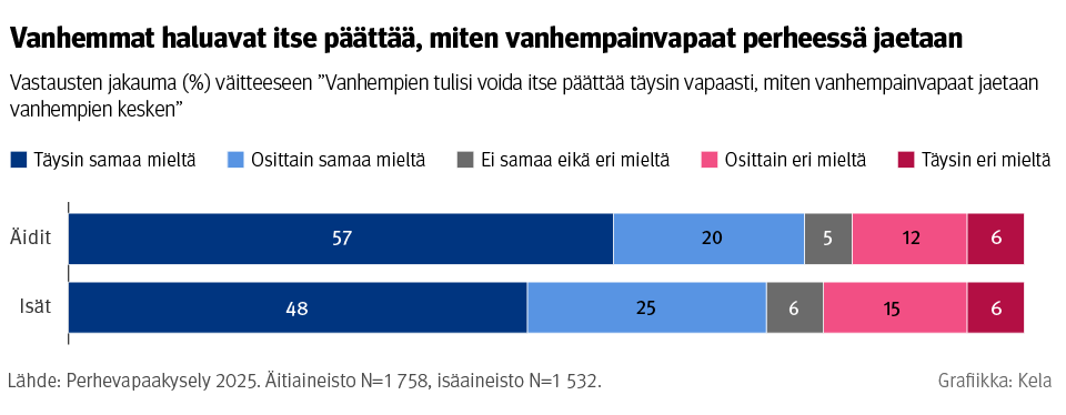 Kuvio: Vastausten jakauma väitteeseen "Vanhempien tulisi voida itse päättää täysin vapaasti, miten vanhempainvapaat jaetaan vanhempien kesken" Perhevapaakysely 2025 -tutkimuksessa. Kuvasta näkee, että vanhemmat haluavat valtaosin itse päättää, miten vanhempainvapaat perheessä jaetaan.