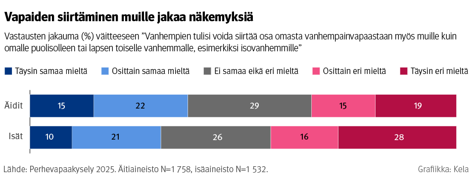 Kuvio: Vastausten jakauma väitteeseen "Vanhempien tulisi voida siirtää osa omasta vanhempainvapaastaan myös muille kuin omalle puolisolleen tai lapsen toiselle vanhemmalle, esimerkiksi isovanhemmille" Perhevapaakysely 2025 -tutkimuksessa. Kuvasta näkee, että vapaiden siirtäminen muille jakaa näkemyksiä.