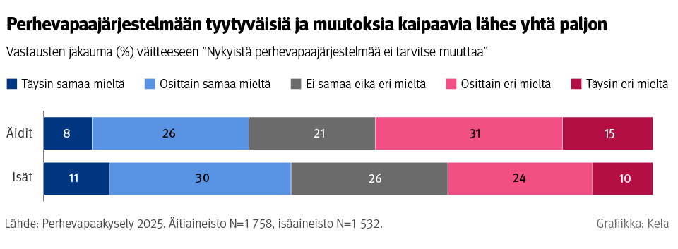 Kuvio: Vastausten jakauma väitteeseen "Nykyistä perhevapaajärjestelmää ei tarvitse muuttaa" Perhevapaakysely 2025 -tutkimuksessa. Kuvasta näkee, että perhevapaajärjestelmään tyytyväisiä ja muutoksia kaipaavia on lähes yhtä paljon.