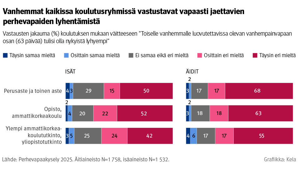 Kuvio: Vastausten jakauma koulutuksen mukaan väitteeseen "Toiselle vanhemmalle luovutettavissa olevan vanhempainvapaan osan tulisi olla nykyistä lyhyempi" Perhevapaakysely 2025 -tutkimuksessa. Kuvasta näkee, että vanhemmat kaikissa koulutusryhmissä vastustavat vapaasti jaettavien perhevapaiden lyhentämistä.