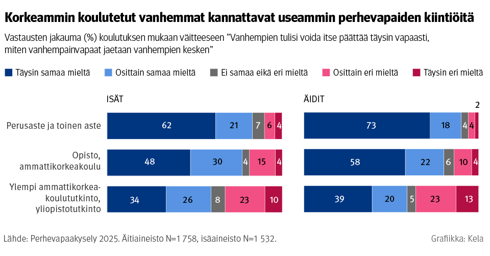 Kuvio: Vastausten jakauma koulutuksen mukaan väitteeseen "Vanhempien tulisi voida itse päättää täysin vapaasti, miten vanhempainvapaat jaetaan vanhempien kesken. Kuvasta näkee, että korkeammin koulutetut vanhemmat kannattavat useammin perhevapaiden kiintiöitä.