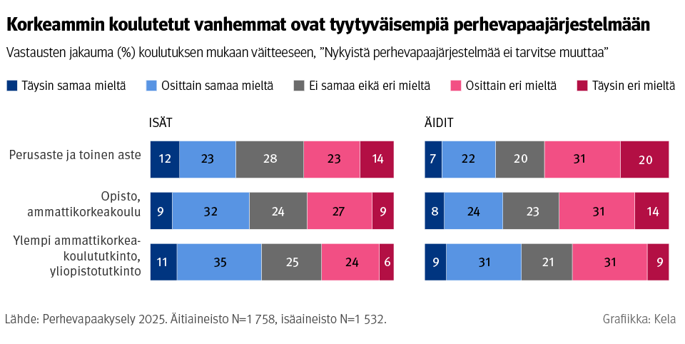 Kuvio: Vastausten jakauma koulutuksen mukaan väitteeseen "Nykyistä perhevapaajärjestelmää ei tarvitse muuttaa". Kuvasta näkee, että korkeammin koulutetut vanhemmat ovat muita tyytyväisempiä perhevapaajärjestelmään.