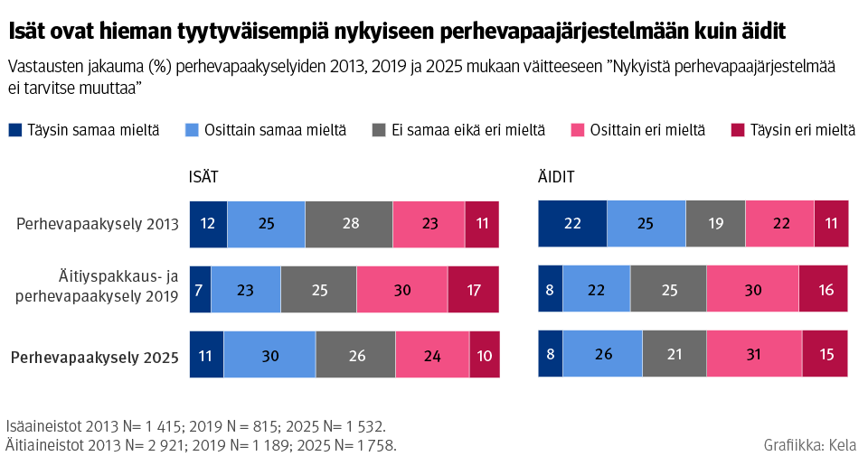 Kuvio: Vastausten jakauma perhevapaakyselyiden 2013, 2019 ja 2025 mukaan väitteeseen "Nykyistä perhevapaajärjestelmää ei tarvitse muuttaa". Kuvasta näkee, että isät ovat hieman tyytyväisempiä nykyiseen perhevapaajärjestelmään kuin äidit.