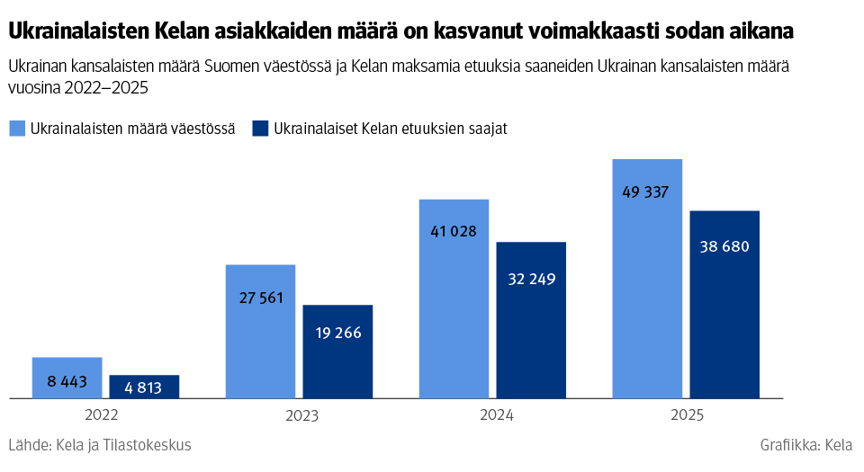Kuvio: Ukrainan kansalaisten määrä Suomen väestössä ja Kelan maksamia etuuksia saaneiden Ukrainan kansalaisten määrä vuosina 2022–2025. Kuvasta näkee, että ukrainalaisten Kelan asiakkaiden määrä on kasvanut voimakkaasti sodan aikana. Vuonna 2022 ukrainalaiaisa etuudensaajia oli noin 4 800, vuonna 2025 jo noin 39 000.