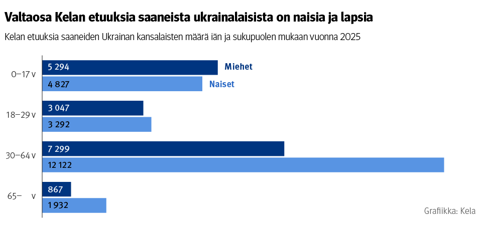 Kuvio: Kelan etuuksia saaneiden Ukrainan kansalaisten määrä iän ja sukupuolen mukaan vuonna 2025. Kuvasta näkee, että valtaosa Kelan etuuksia saaneista ukrainalaisista on naisia ja lapsia. Lapsissa ja nuorissa aikuisissa oli suurin piirtein yhtä paljon miehiä ja naisia, mutta työikäisissä ja eläkeikäisissä selkeä enemmistö oli naisia.