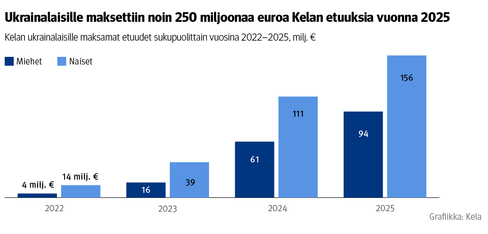 Kuvio: Kelan ukrainalaisille maksamat etuudet sukupuolittain vuosina 2022–2025. Kuvasta näkee, että ukrainalaisille maksettiin noin 18 miljoonaa euroa etuuksia vuonna 2022 ja 250 miljoonaa euroa vuonna 2025.
