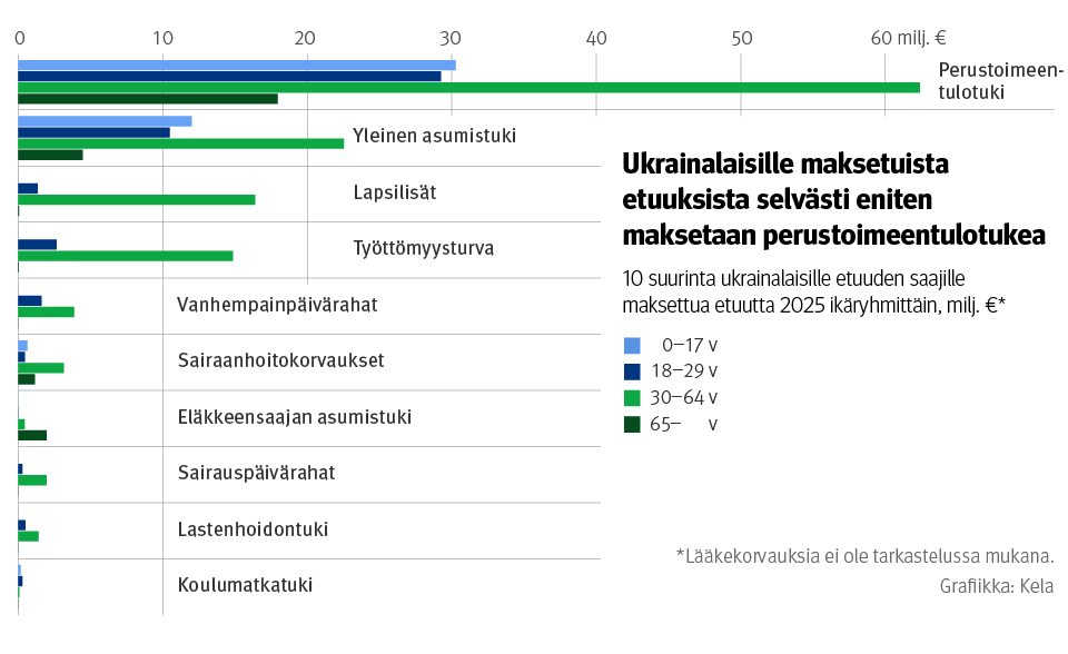Kuvio: 10 suurinta ukrainalaisille etuuden saajille maksettua etuutta 2025 ikäryhmittäin, poislukien lääkekorvaukset. Kuvasta näkee, että ukrainalaisille makstuista etuuksista selvästi eniten maksetaan perustoimeentulotukea. Seuraavaksi eniten yleistä asumistukea, lapsilisiä ja työttömyysturvaa. Muita etuuksia maksettiin varsin vähän.