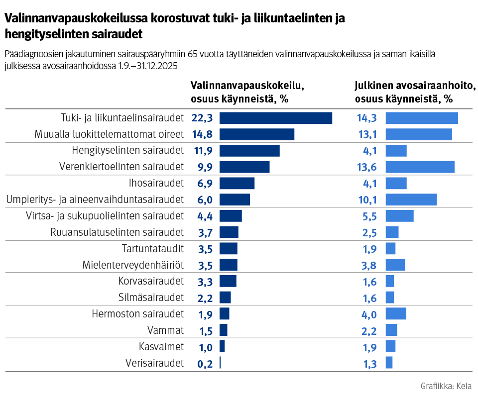 Vaakapylväskuvio: Päädiagnoosien jakautuminen sairauspääryhmiin 65 vuotta täyttäneiden valinnanvapauskokeilussa ja saman ikäisillä julkisessa avosairaanhoidossa syksyllä 2025. Kuvasta näkee, että valinnanvapauskokeilussa korostuvat tuki- ja liikuntaelinten ja hengityselinten sairaudet enemmän kuin julkisella sektorilla. Tarkempia huomioita kuvasta löytyy tekstistä.