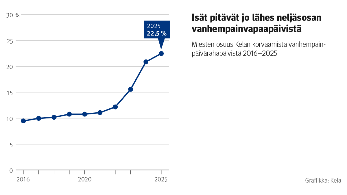 Viivakuvio: Miesten osuus Kelan korvaamista vanhempainpäivärahapäivistä 2016–2025. Kuvasta näkee, että isät pitävät jo lähes neljäsosan vanhempainvapaapäivistä. Vuonna 2025 osuus oli 22,5 prosenttia.