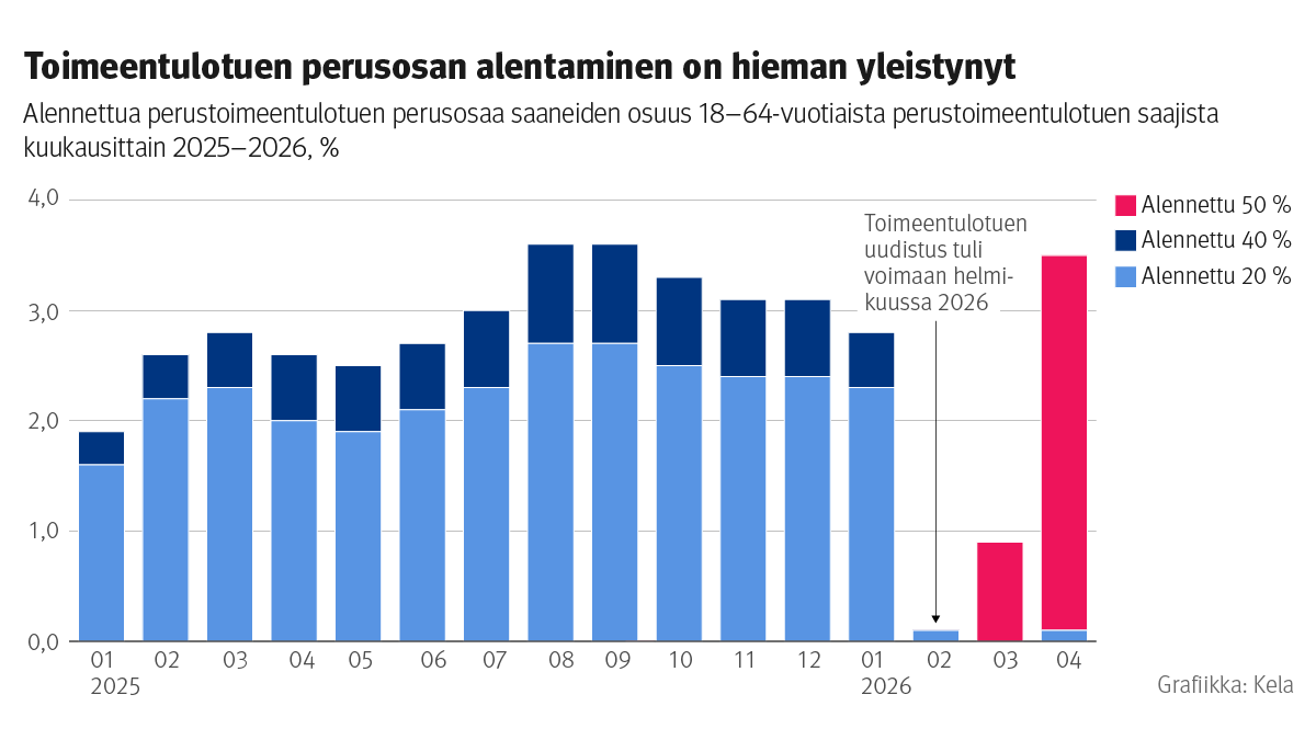 Pylväskuvio: Alennettua toimeentulotuen perusosaa saaneiden osuus 18–64-vuotiaista perustoimeentulotuen saajista kuukausittain 2025–2026. Kuvasta näkee, että toimeentulotuen perusosan alentaminen on hieman yleistynyt, ja alennettua perusosaa sai noin 3,5 prosenttia perustoimeentulotuen työikäisistä saajista huhtikuussa 2026.