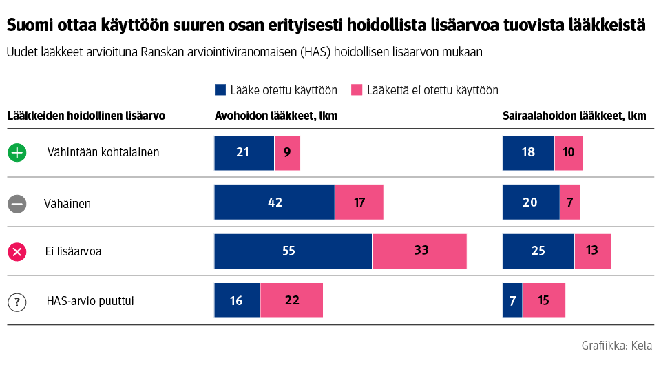 Infograafi: Uudet lääkkeet arvioituna Ranskan arviointiviranomaisen (HAS) hoidollisen lisäarvon mukaan. Kuvasta näkee, että Suomi ottaa käyttöön suuren osan erityisesti hoidollista lisäarvoa tuovista lääkkeistä. Kuvasta näkee myös, että suurin osa uusista lääkkeistä tuotti vähäistä tai ei lainkaan hoidollista lisäarvoa potilaalle.