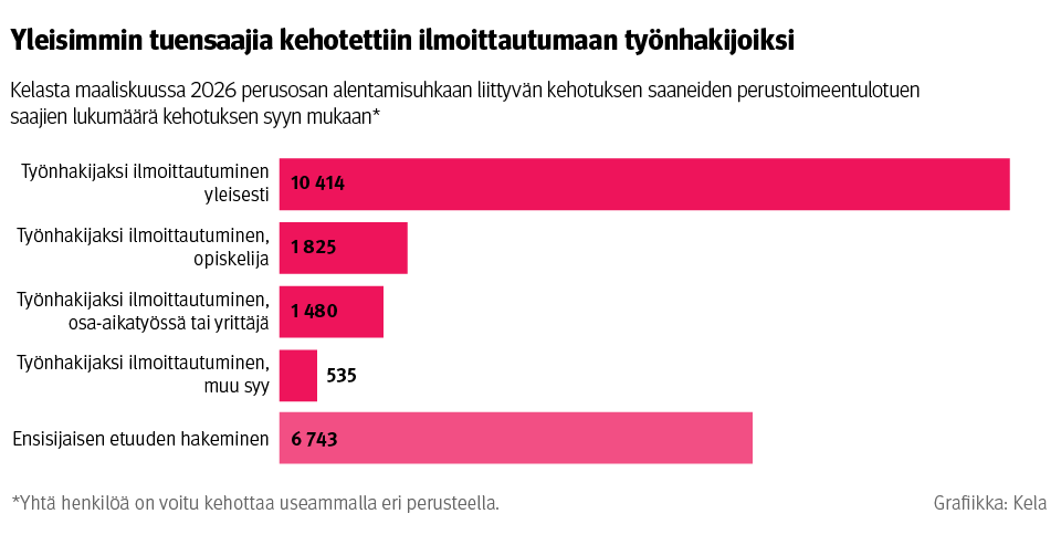 Vaakapylväskuvio: Kelasta maaliskuussa 2026 perusosan alentamisuhkaan liittyvän kehotuksen saaneiden perustoimeentulotuen saajien lukumäärä kehotuksen syyn mukaan. Kuvasta näkee, että yleisimmin tuensaajia kehotettiin ilmoittautumaan työnhakijoiksi.