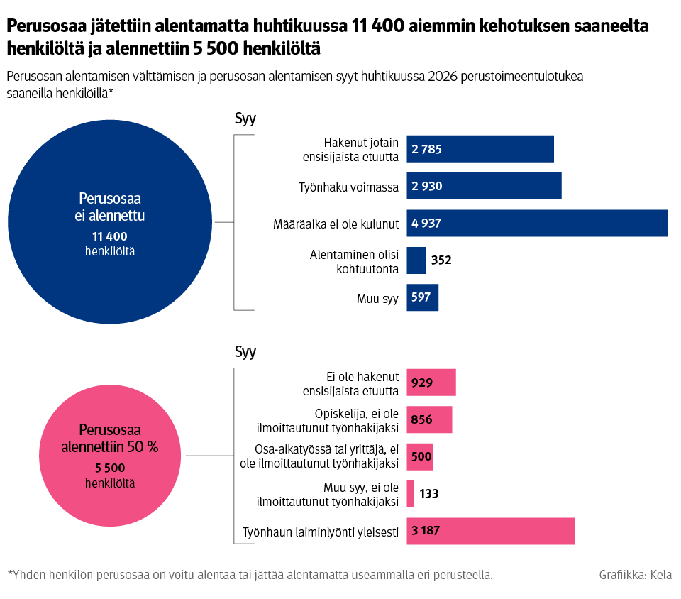 Infograafi: Perusosan alentamisen välttämisen ja perusosan alentamisen syyt huhtikuussa 2026 perustoimeentulotukea saaneilla henkilöillä. Kuvasta näkee, että perusosaa jätettiin alentamatta huhtikuussa 11 400 aiemmin kehotuksen saaneelta henkilöltä ja alennettiin 5 500 henkilöltä.