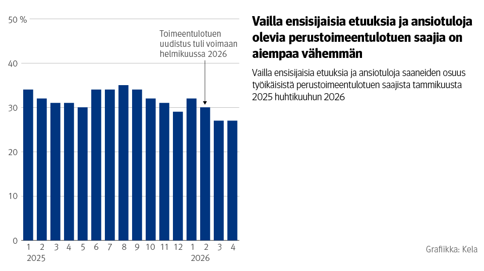 Pystypylväskuvio: Vailla ensisijaisia etuuksia ja ansiotuloja olleiden osuus työikäisistä perustoimeentulotuen saajista tammikuusta 2025 huhtikuuhun 2026. Kuvasta näkee, että vailla ensisijaisia etuuksia ja ansiotuloja olevia perustoimeentulotuen saajia on aiempaa vähemmän.