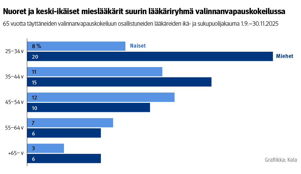 Vaakapylväskuvio: 65 vuotta täyttäneiden valinnanvapauskokeiluun osallistuneiden lääkäreiden ikä- ja sukupuolijakauma 1.9.–30.11.2025. Kuvasta näkee, että nuoret ja keski-ikäiset mieslääkärit ovat olleet suurin lääkäriryhmä valinnanvapauskokeilussa.