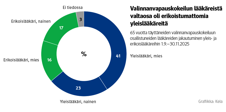 Donitsikuvio: 65 vuotta täyttäneiden valinnanvapauskokeiluun osallistuneiden lääkäreiden jakautuminen yleis- ja erikoislääkäreihin 1.9.–30.11.2025. Kuvasta näkee, että valinnanvapauskokeilun lääkäreistä valtaosa oli erikoistumattomia yleislääkäreitä.
