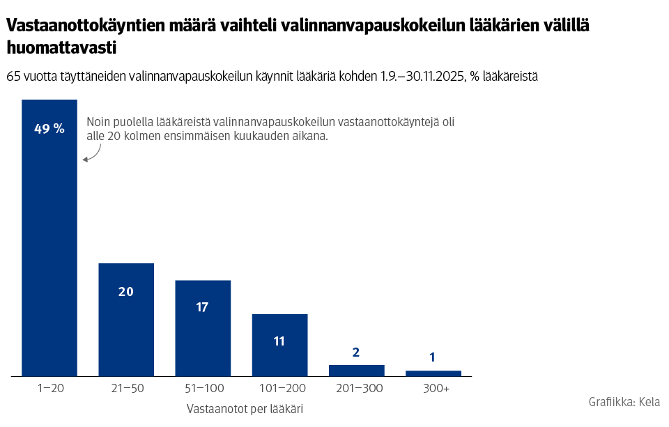 Pylväskuvio: 65 vuotta täyttäneiden valinnanvapauskokeilun käynnit lääkäriä kohden 1.9.–30.11.2025, % lääkäreistä. Kuvasta näkee, että vastaanottokäyntien määrä vaihteli valinnanvapauskokeilun lääkärien välillä huomattavasti.