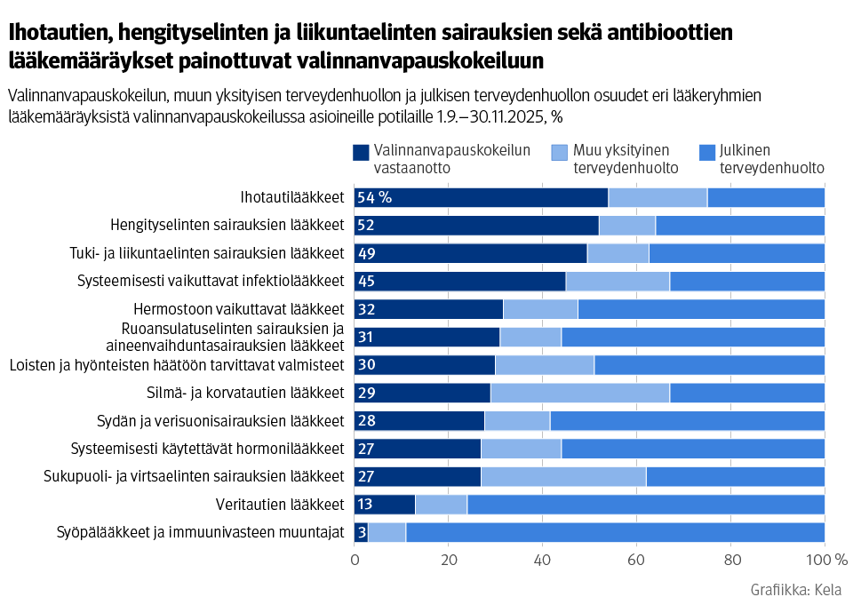 Kuvio: Valinnanvapauskokeilun, muun yksityisen terveydenhuollon ja julkisen terveydenhuollon osuudet eri lääkeryhmien lääkemääräyksistä valinnanvapauskokeilussa asioineille potilaille 1.9.–30.11.2025. Kuvasta näkee, että ihotautien, hengityselinten ja liikuntaelinten sairauksien sekä antibioottien lääkemääräykset painottuvat valinnanvapauskokeiluun.