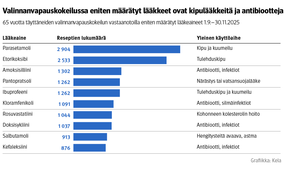 Kuvio: 65 vuotta täyttäneiden valinnanvapauskokeilun vastaanotoilla eniten määrätyt lääkeaineet 1.9.–30.11.2025. Kuvasta näkee, että valinnanvapauskokeilussa eniten määrätyt lääkkeet ovat kipulääkkeitä ja antibiootteja.
