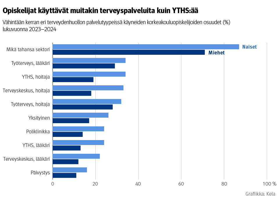 Kuvio: Vähintään kerran eri terveydenhuollon palvelutyypeissä käyneiden korkeakouluopiskelijoiden osuudet (%) lukuvuonna 2023–2024. Kuvasta näkee, että opiskelijat käyttävät muitakin terveyspalveluita kuin YTHS:ää.