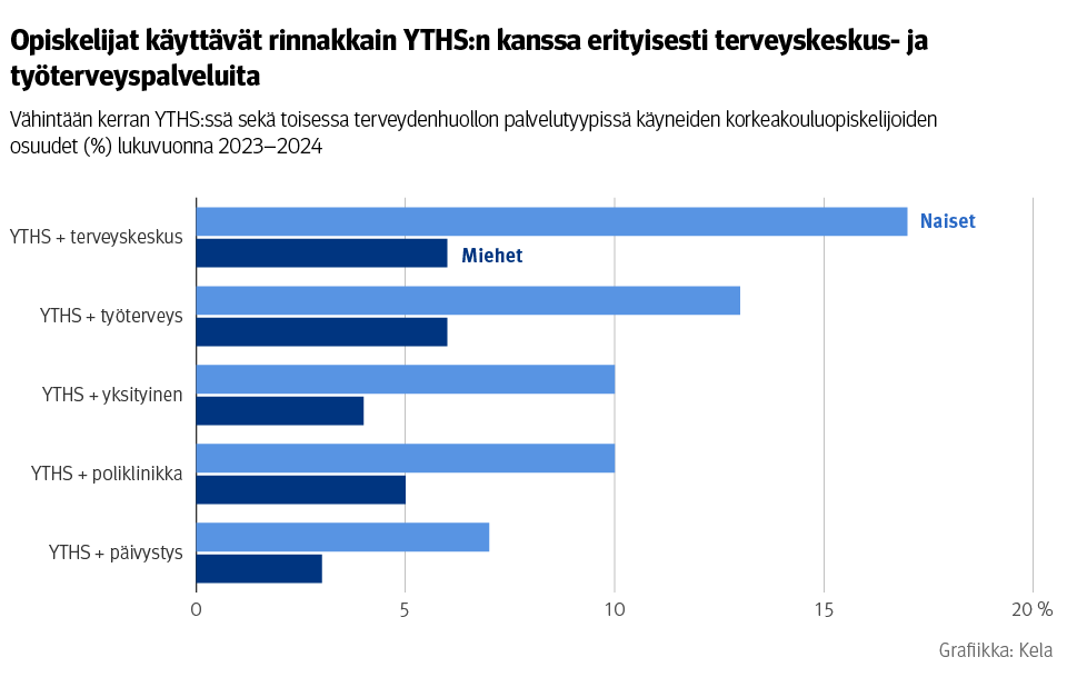 Kuvio: Vähintään kerran YTHS:ssä sekä toisessa terveydenhuollon palvelutyypissä käyneiden korkeakouluopiskelijoiden osuudet lukuvuonna 2023–2024. Kuvasta näkee, että opiskelijat käyttävät rinnakkain YTHS:n kanssa erityisesti terveyskeskus- ja työterveyspalveluita.