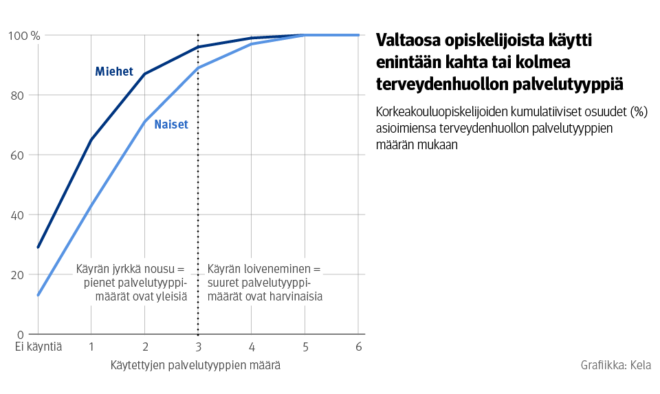 Kuvio: Korkeakouluopiskelijoiden kumulatiiviset osuudet asioimiensa terveydenhuollon palvelutyyppien määrän mukaan. Kuvasta näkee, että valtaosa opiskelijoista käytti enintään kahta tai kolmea terveydenhuollon palvelutyyppiä.